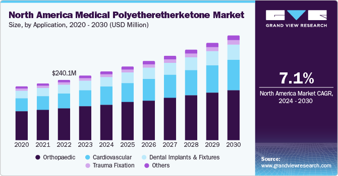 North America Medical Polyetheretherketone Market size and growth rate, 2024 - 2030