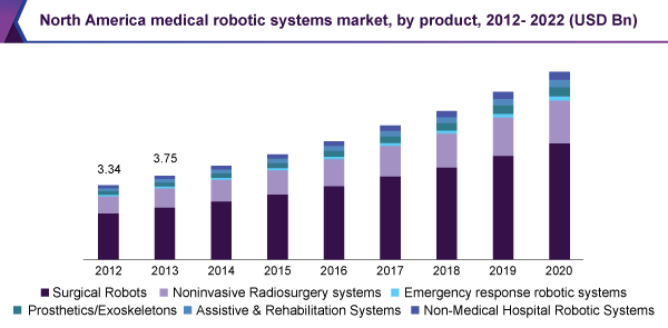 North America medical robotic systems market