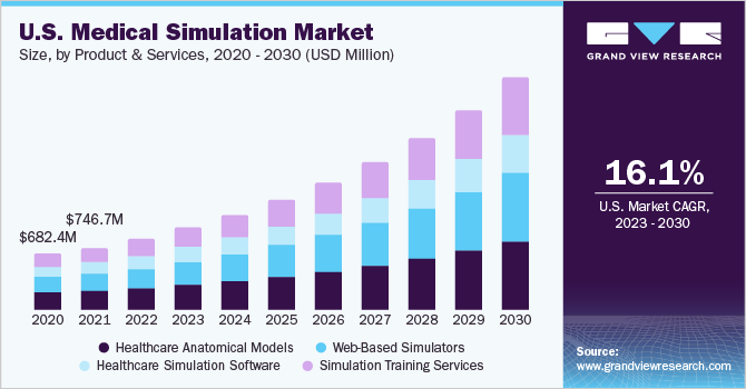 North America medical simulation market size, by product & services, 2018 - 2028 (USD Million)