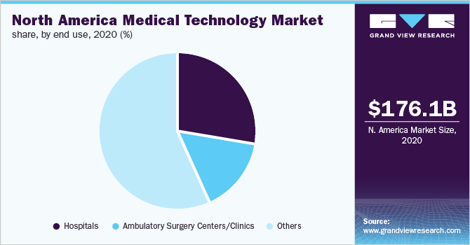 North America Medical technology market share, by end use, 2020 (%)