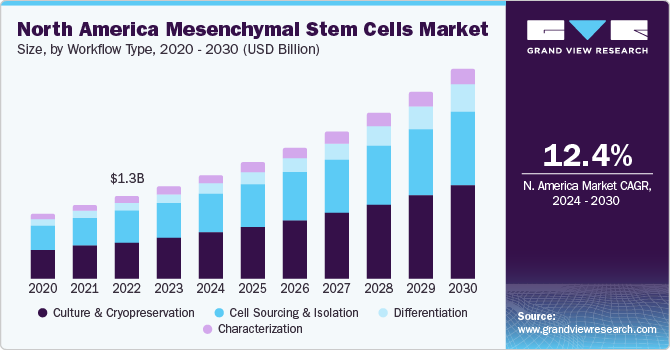 North America Mesenchymal Stem Cells market size and growth rate, 2024 - 2030
