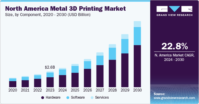 Bloom Hindre vare Metal 3D Printing Market Size & Trends Analysis Report, 2030