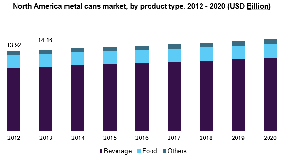 North America metal cans market