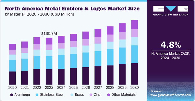 North America Metal Emblem And Logos Market Size by Material, 2020 &ndash; 2030 (USD Million)