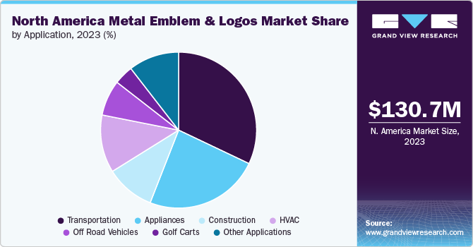 North America Metal Emblem And Logos Market Share by Application, 2023 (%)