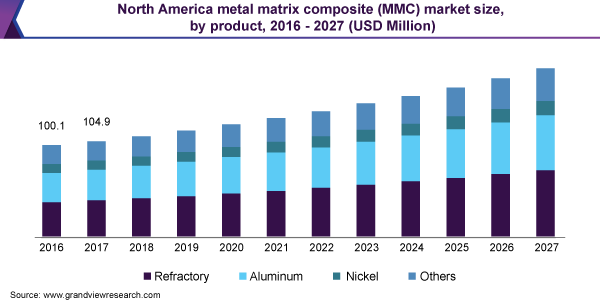 North America metal matrix composite market size