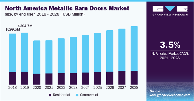 North America metallic barn doors market size, by end user, 2018 - 2028 (USD Million)