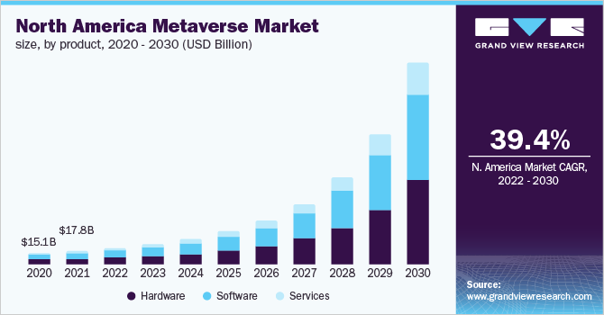 North America metaverse market size, by product, 2020 - 2030 (USD Billion)