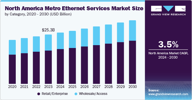 North America metro Ethernet services market