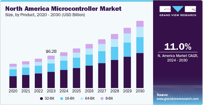 North America microcontroller market size, by product, 2015 - 2025 (USD Billion)