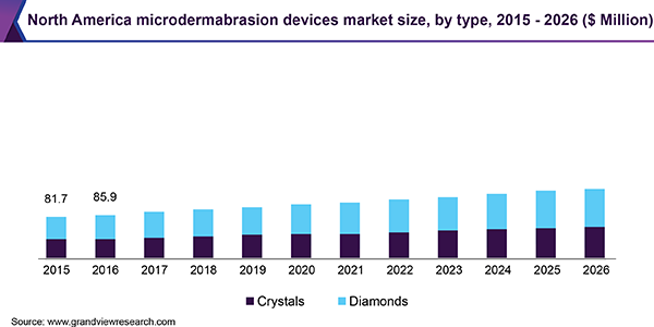 North America microdermabrasion devices market size, by type, 2015 - 2026 (USD Million)