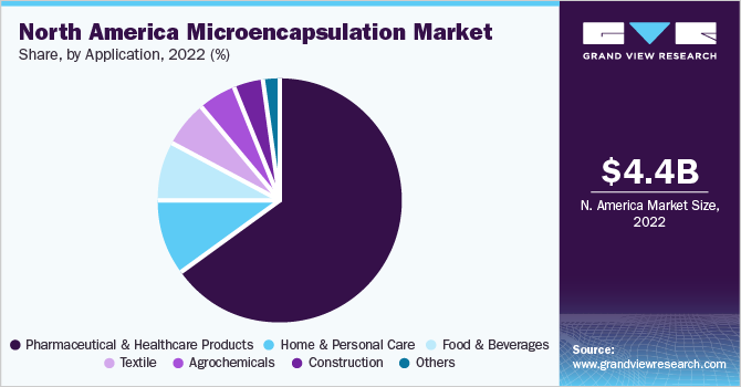 North America microencapsulation Market share and size, 2022