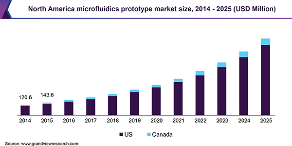 North America microfluidics prototype market size, 2014 - 2025 (USD Million)