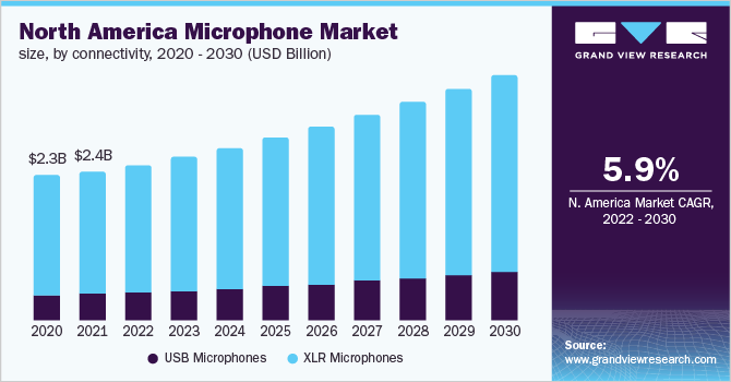 North America microphone market size, by connectivity, 2020 - 2030 (USD Million)