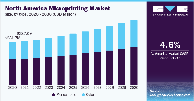 North America microprinting market size, by type, 2020 - 2030 (USD Million)