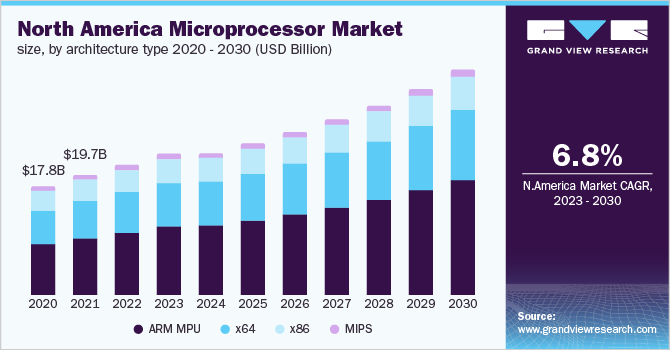 North America microprocessor market size