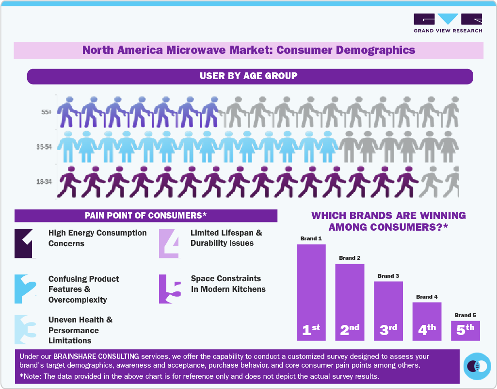 North America Microwave Market Consumer Demographics
