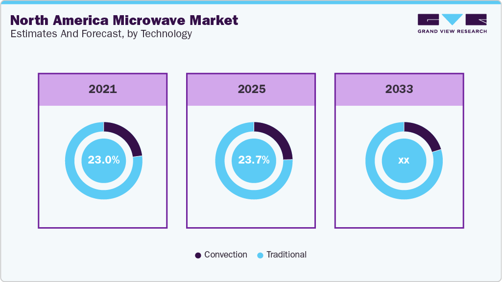 North America Microwave Market Estimates and Forecast, by Technology