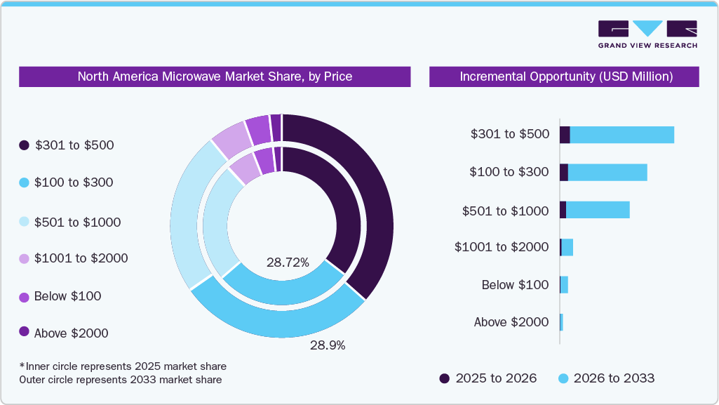 North America Microwave Market Share, by Price