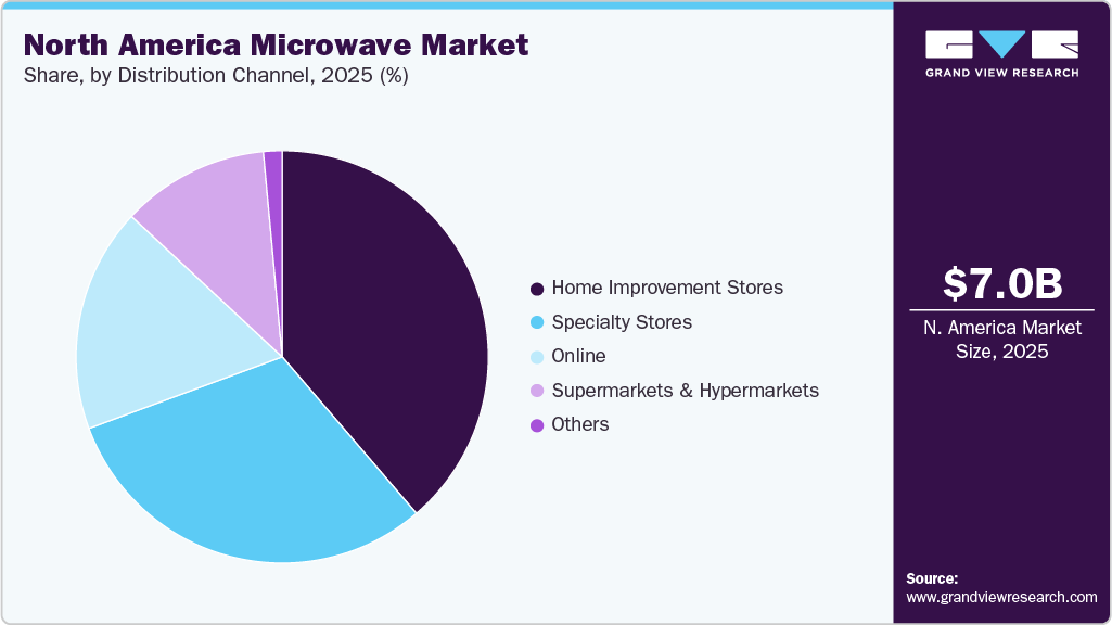 North America Microwave Market Share