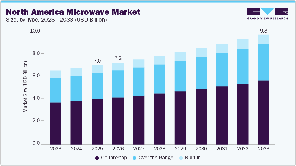 North America microwave market size and growth forecast (2023-2033)