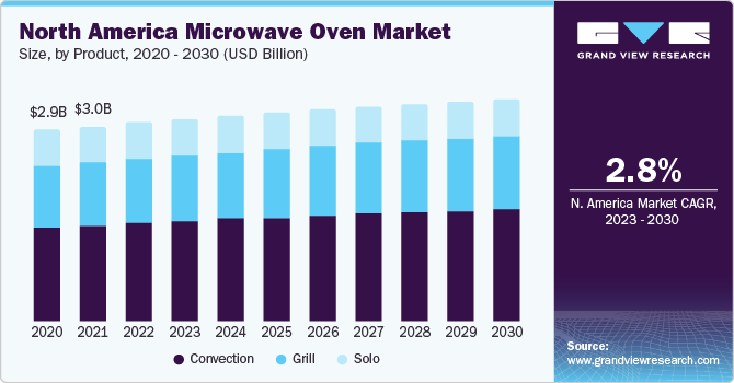 North America microwave oven market size, by product, 2012 - 2022 (USD Billion)