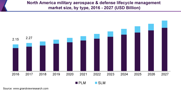 North America military aerospace & defense lifecycle management market size