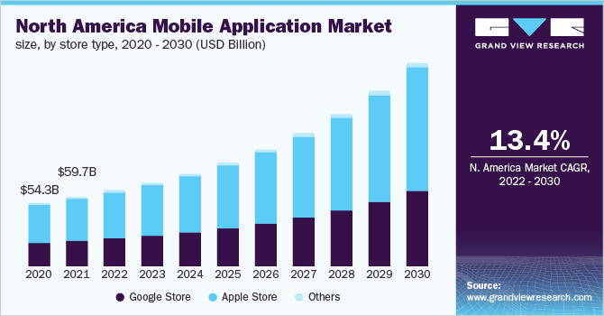 North America mobile application market size, by store type, 2020 - 2030 (USD Billion)