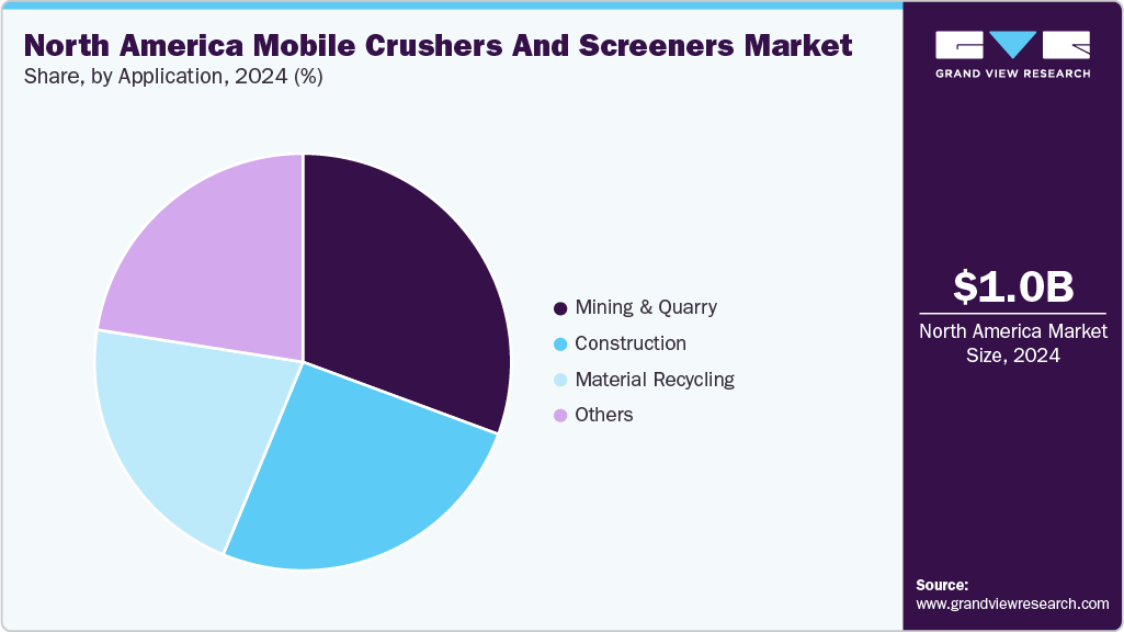 North America Mobile Crushers And Screeners Market Share
