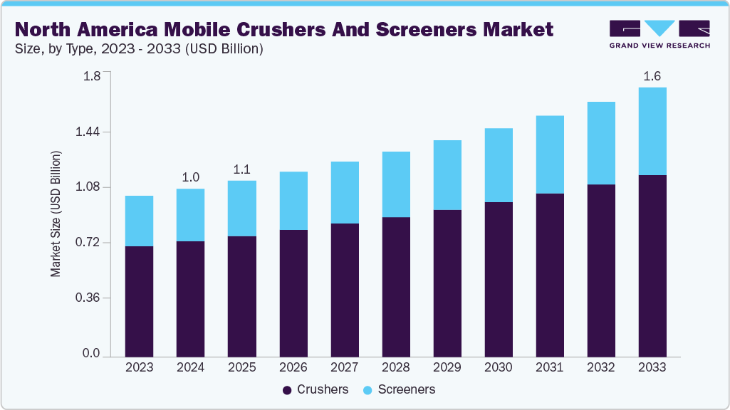 North America mobile crushers and screeners market size and growth forecast (2023-2033)
