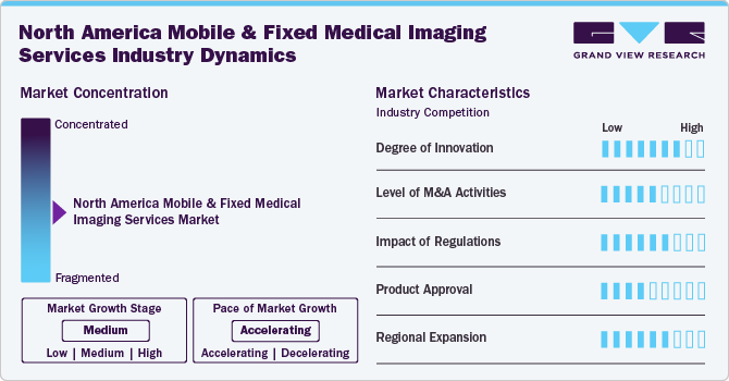 North America Mobile And Fixed Medical Imaging Services Industry Dynamics