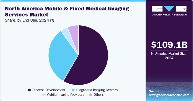 North America Mobile & Fixed Medical Imaging Services Market Share, By End Use, 2024 (%)