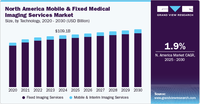 North America Mobile & Fixed Medical Imaging Services Market Size, By Technology, 2020 - 2030 (USD Billion)