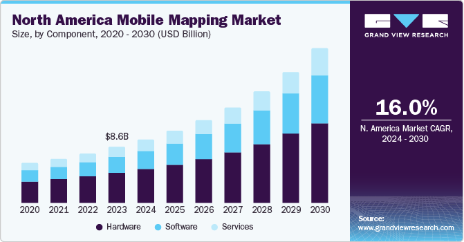 North America Mobile Mapping market size and growth rate, 2024 - 2030