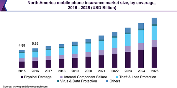 Mobile Phone Insurance market