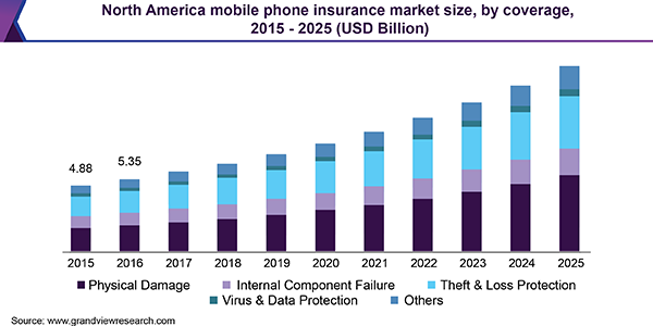 North America mobile phone insurance market