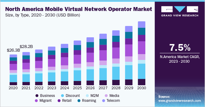 North America mobile virtual network operator market size, by type, 2020 - 2030 (USD Billion)