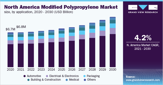 North America modified polypropylene market size, by application, 2020 - 2030 (USD Billion)