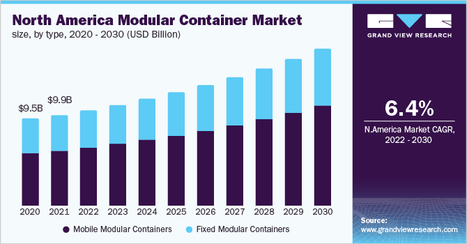 North America Modular Container Market Size, by type, 2020 - 2030 (USD Billion)