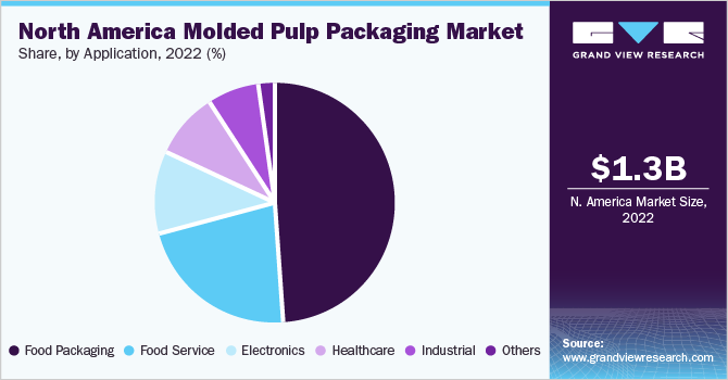 North America molded pulp packaging market share, by product, 2019 (%)