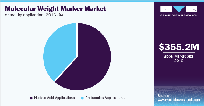 North America molecular weight marker market share, by application, 2016