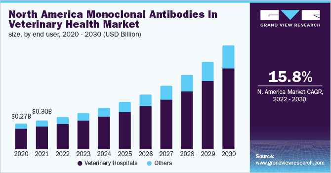  North America monoclonal antibodies in veterinary health market size, by end user, 2020 - 2030 (USD Billion)