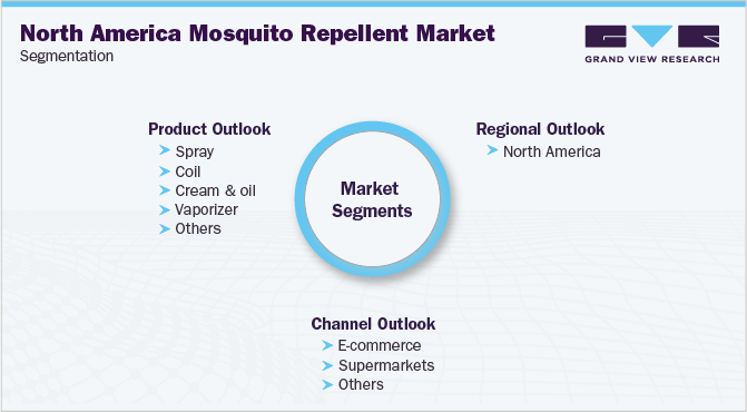 North America Mosquito Repellent Market Segmentation
