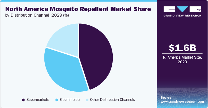 North America mosquito repellent market share, by region, 2016 (%)