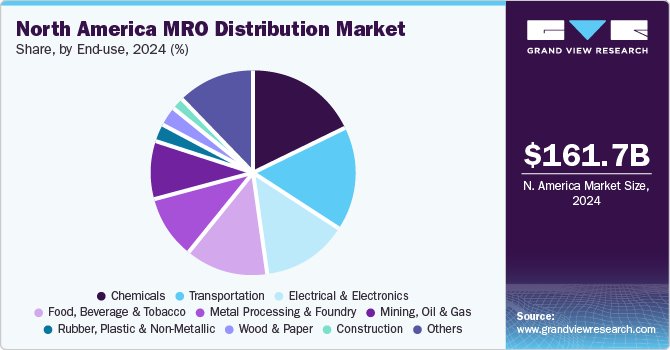 North America MRO Distribution Market Share by End Use, 2024 (%)