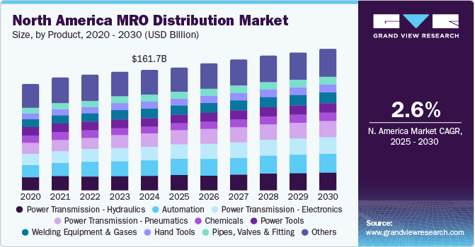 North America MRO Distribution Market Size by Product, 2020 - 2030 (USD Billion)