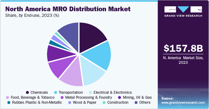 North America MRO distribution market share, by end use, 2021 (%)