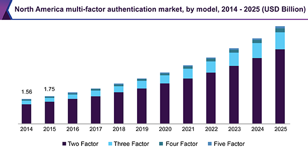 North America multi-factor authentication market, by model, 2014 - 2025 (USD Billion)