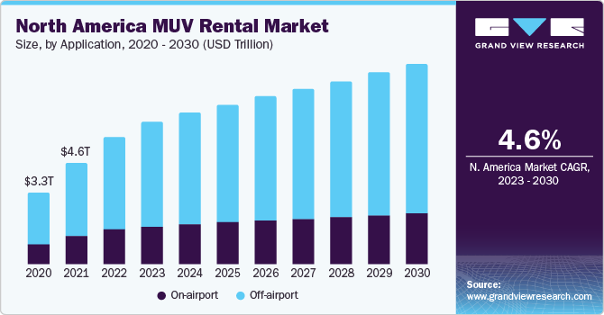 North America MUV Rental Market size, by type, 2020 - 2030 (USD Million)