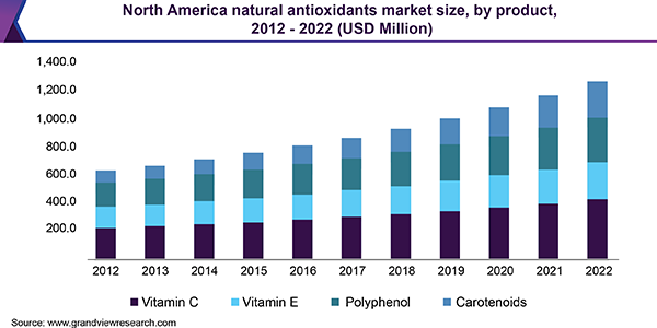 North America natural antioxidants market